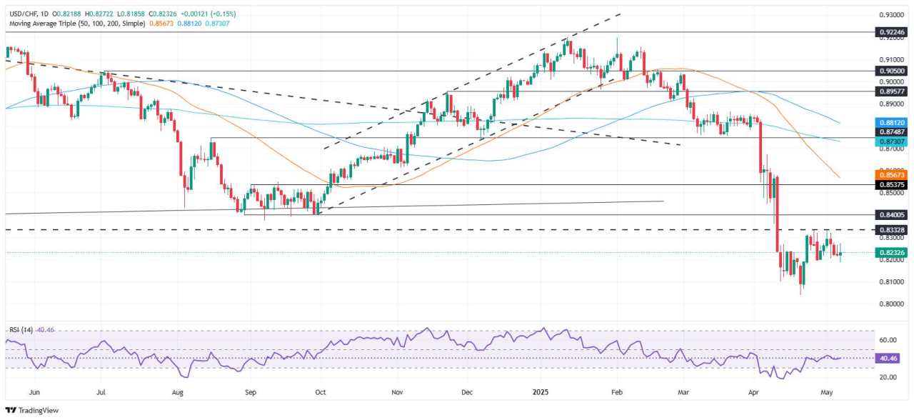 Prakiraan Harga USD/CHF: Bertahan di Atas 0,8200 Pasca Pertemuan The Fed