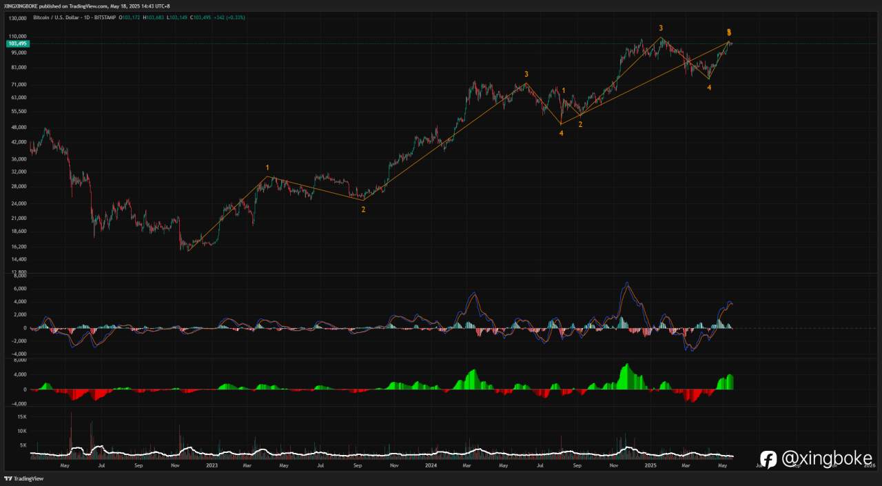 【2025.5.18】【分析复盘】BTC