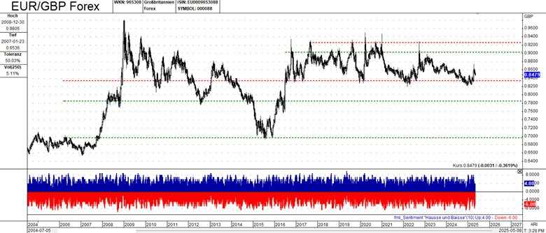 EUR/GBP: Decoding big money moves and the next price plunge