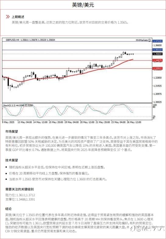 0527 每日技術分析