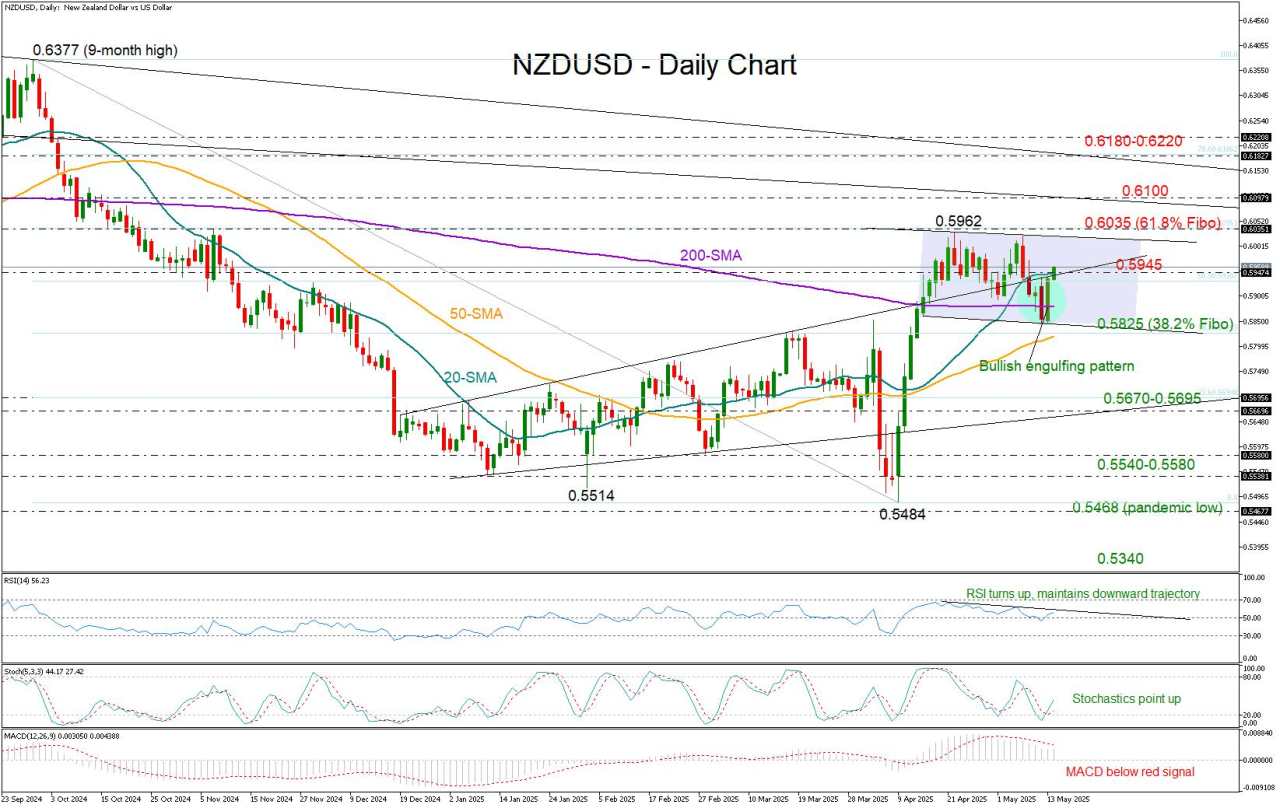 NZD/USD recoups weekly losses: Will it turn bullish again?