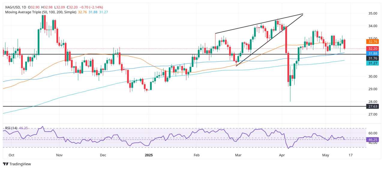 Silver Price Forecast: XAG/USD drops over 2% on high US yields, hovers near $32.00