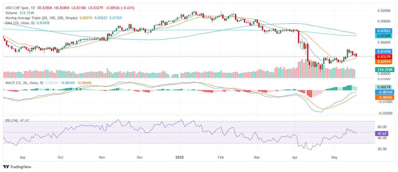 USD/CHF drops as US credit downgrade weighs on sentiment