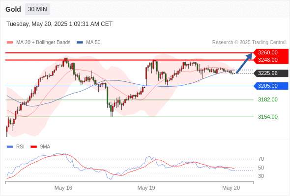 2025年5月20日-Trading Central每日策略早报