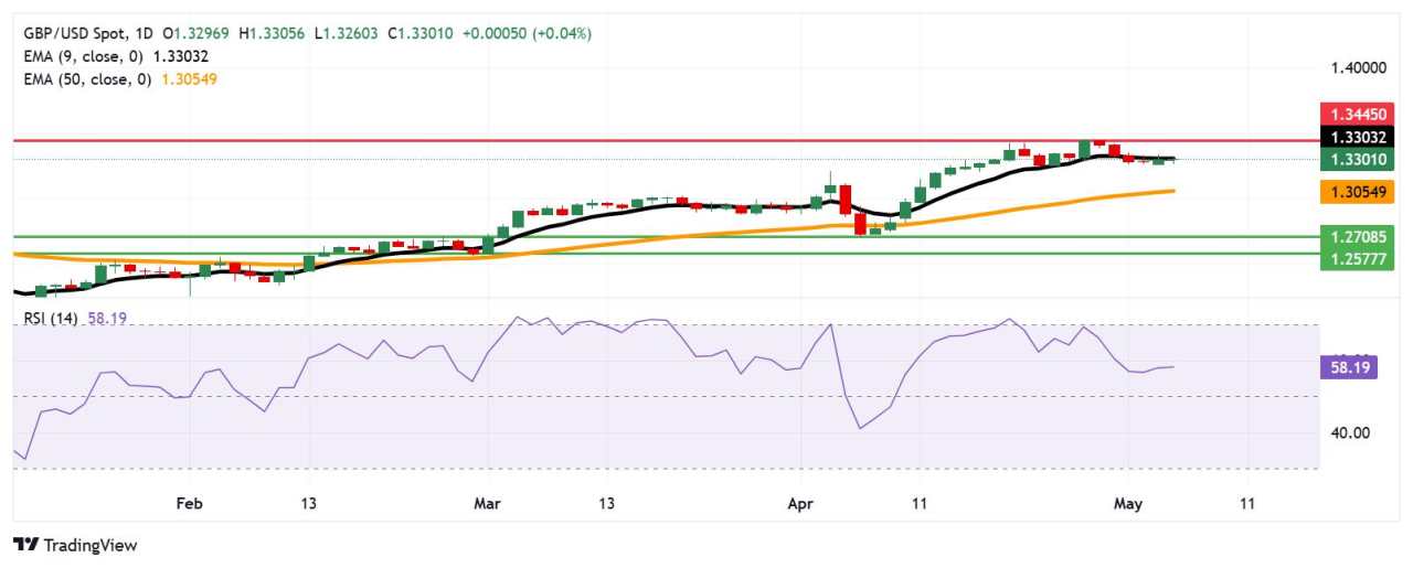 Prakiraan Harga GBP/USD: Melayang di Sekitar 1,3300 saat EMA Sembilan hari Membatasi Kenaikan