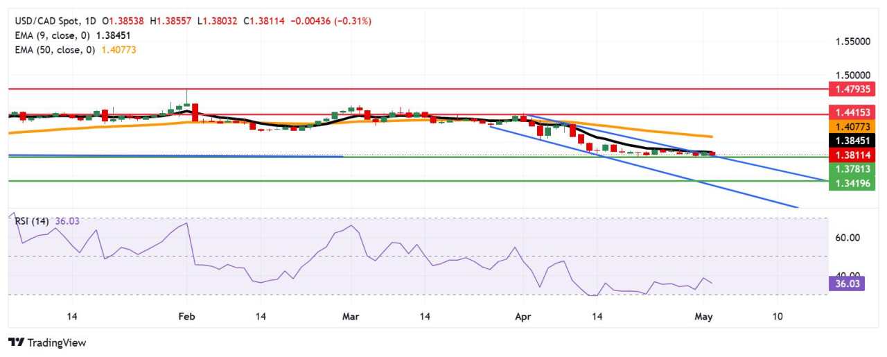 Prakiraan Harga USD/CAD: Menguji Support 1,3800 Setelah Pullback dari EMA Sembilan Hari