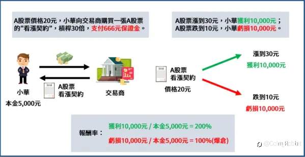 什麼是CFD(差價合約)？如何選擇券商？