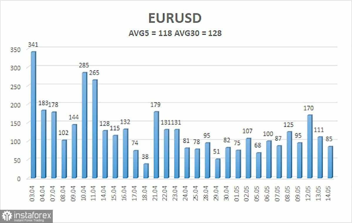 Gambaran EUR/USD – 15 Mei: Kepercayaan Pasar Terhadap Dolar Praktis Tidak Ada