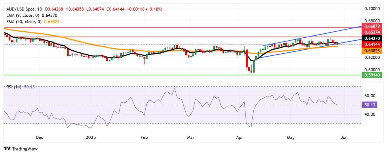 Australian Dollar holds losses following disappointing Private Capital Expenditure data