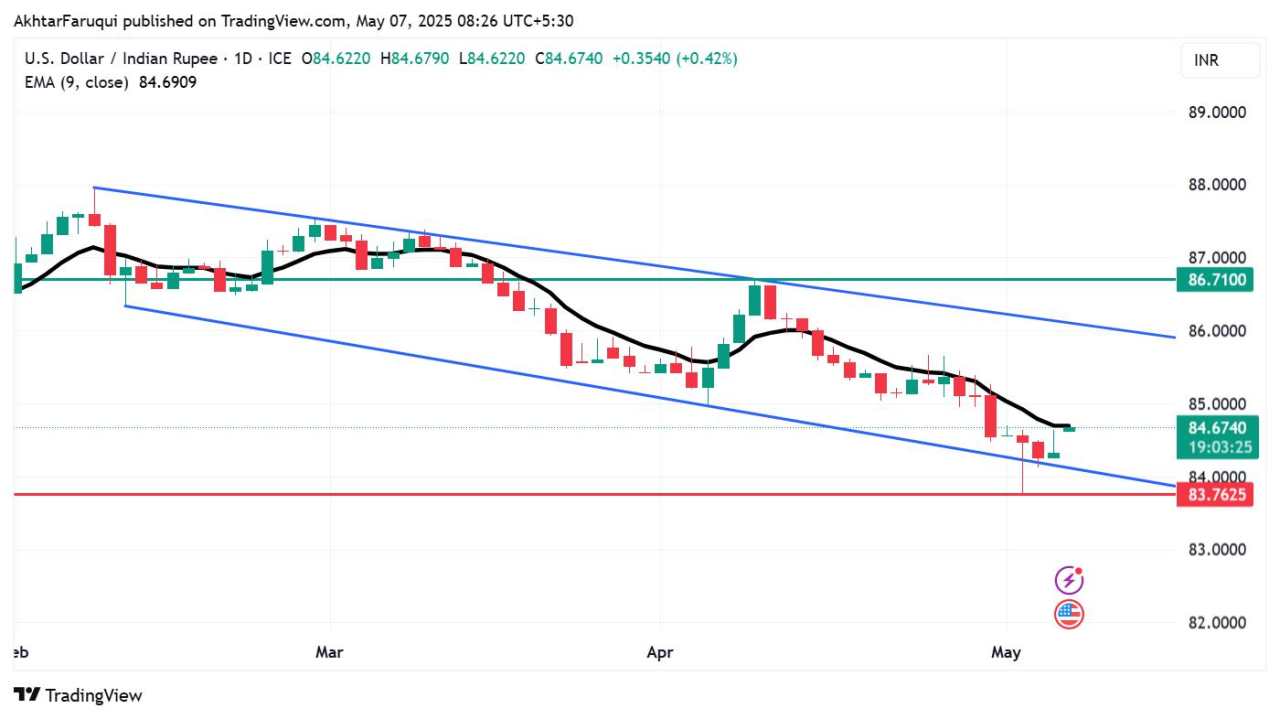 USD/INR gains ground as US Dollar appreciates ahead of Fed decision