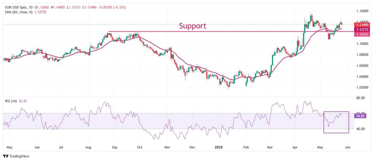 EUR/USD điều chỉnh sau tiến triển trong các cuộc đàm phán thương mại Mỹ-EU, ECB ôn hòa