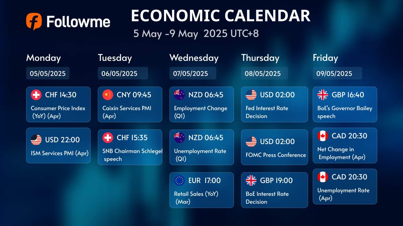 Economic Calendar: Week of May 5–9, 2025 (UTC+8)