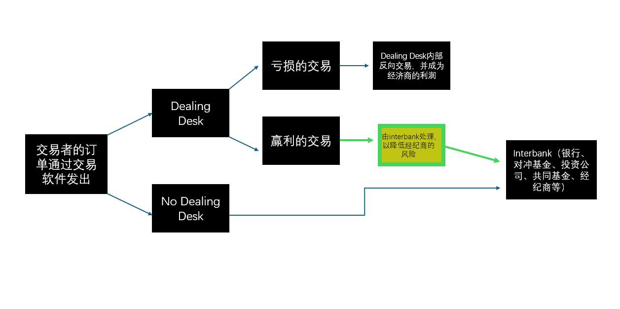 外汇交易商的类型：ECN、STP、NDD、DD/MM(做市商)