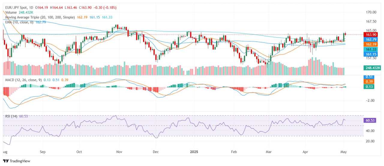 EUR/JPY Price Analysis: Euro consolidates near 164.00 as trend remains upward