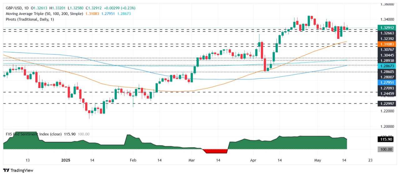 GBP/USD rises towards 1.3300 as UK economy grows above forecasts