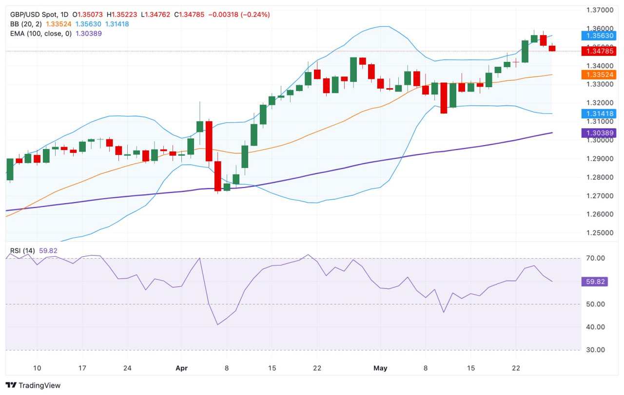 GBP/USD Price Forecast: Keeps bullish vibe, first upside target emerges above 1.3550