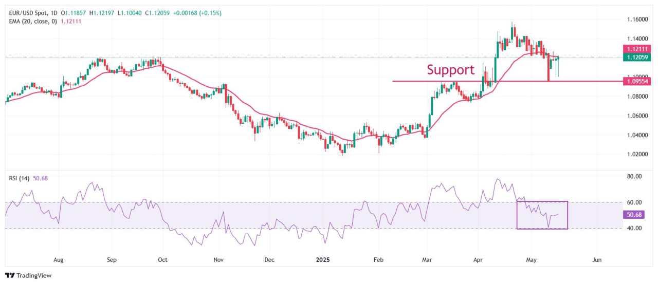 EUR/USD rises as Greenback suffers due to plunging US bond yields