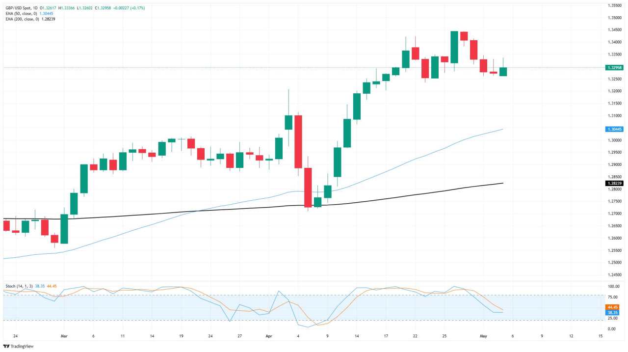GBP/USD settles ahead of central bank double header