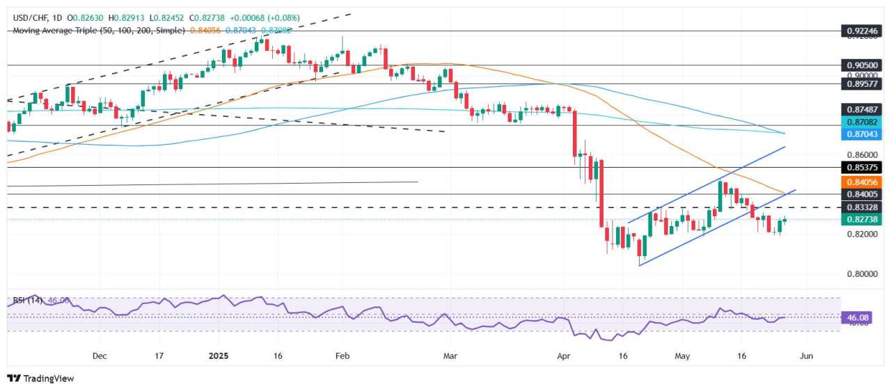 USD/CHF Price Forecast: Stalls below 0.8300 after Fed minutes
