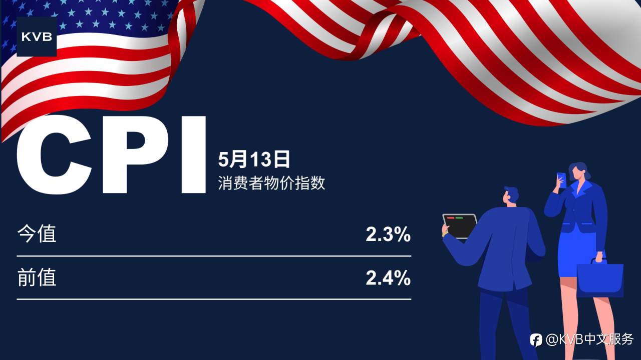 美国4月消费者物价指数(CPI)降至 2.3% 🇺🇸