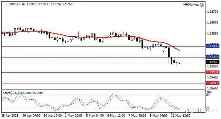 MH Markets 市场分析 2025-05-13