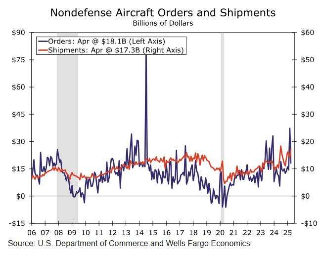 Sign of post-tariff air pocket in Durable Goods Orders