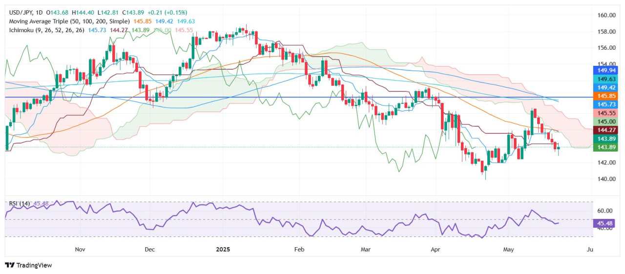 GBP/JPY Price Forecast: Holds steady above 193.00 as the pair bottoms
