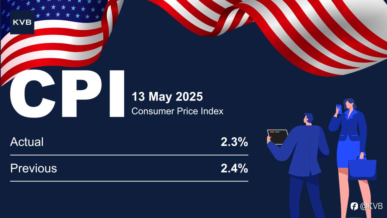 US CPI Cools to 2.3% in April 🇺🇸