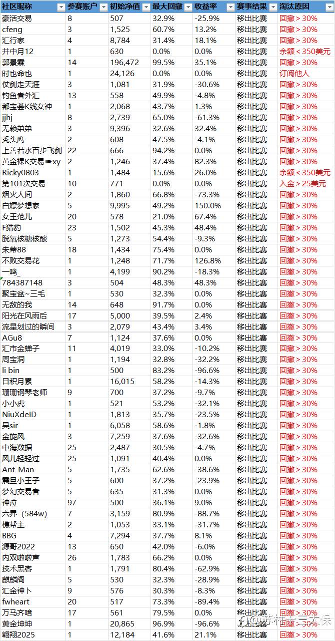 第二届社区挑战赛战绩播报-10