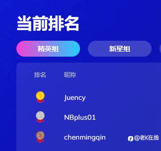 本人在TMGM 本金 850美金三个月翻倍到13450美金实盘比赛获得第三名