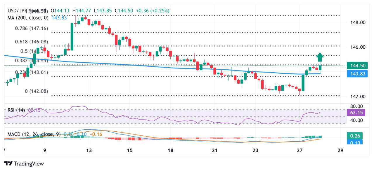 Yen Jepang Turun ke Level Terendah Lebih dari Satu Minggu Terhadap USD; Sisi Bawah Tampak Terbatas