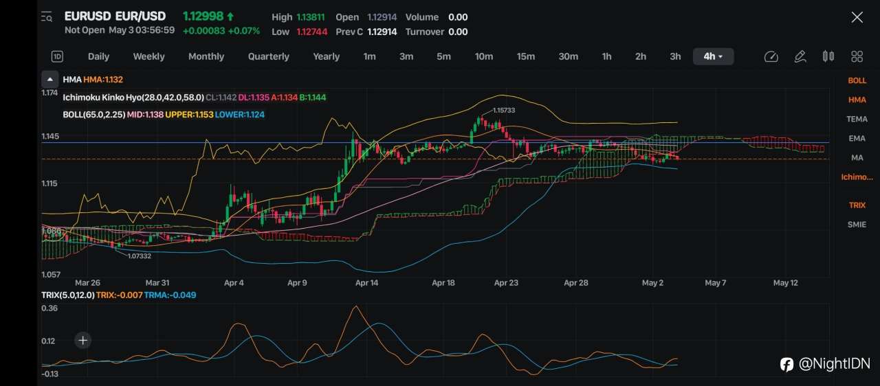 Analisis Teknikal EUR/USD 4H: Konsolidasi di Zona Kritis, Menanti Breakout
