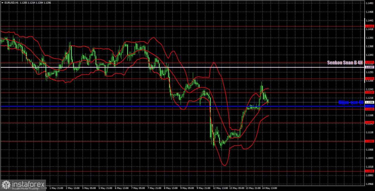 Rekomendasi dan Analisis Trading untuk EUR/USD pada 15 Mei: Kembali Turun atau Menunggu Trump?