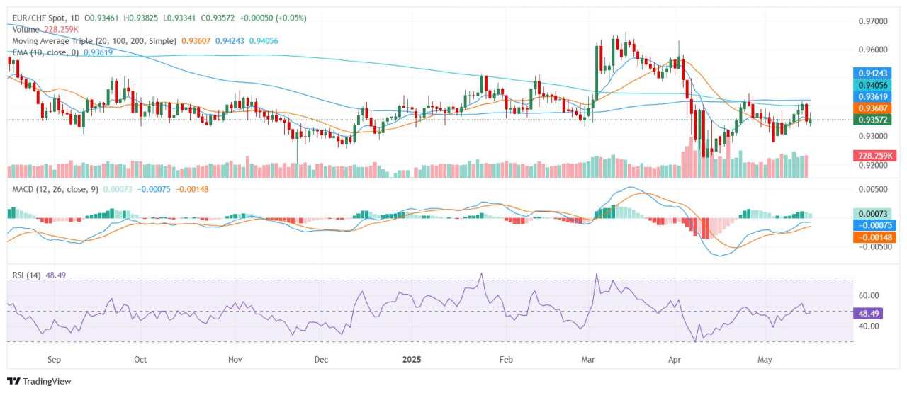 EUR/CHF price analysis: Cross struggles amid mixed technical signals