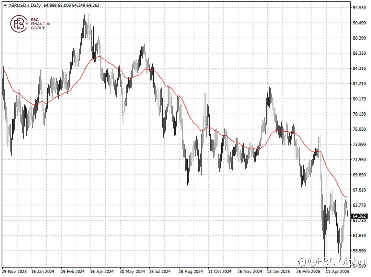EBC Markets Briefing | ​Oil prices slump on hope of Iran nuclear deal
