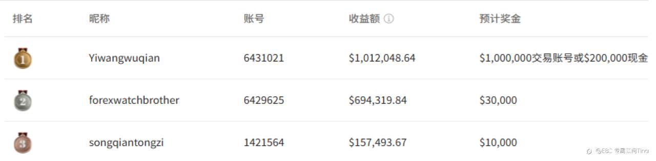 EBC百万美金交易大赛| 选手成批出金 有人喜提88万美元