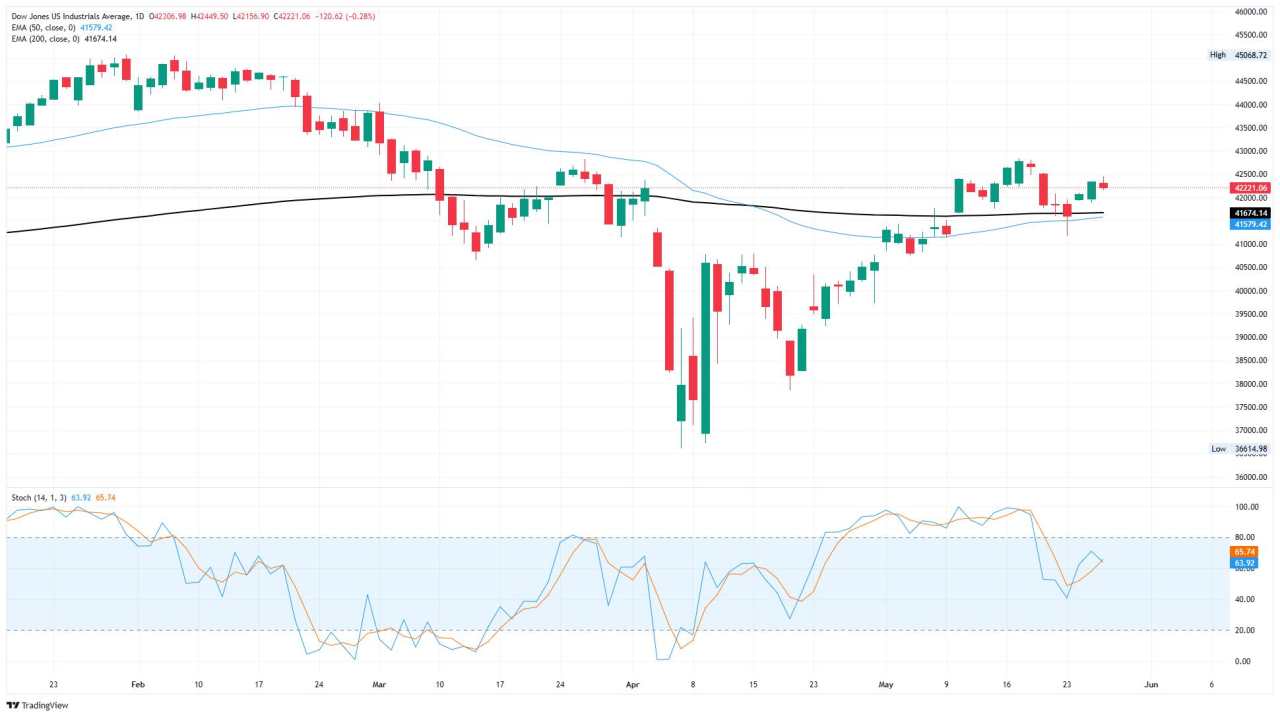 Chỉ số Dow Jones Industrial Average co lại khi cổ phiếu phớt lờ Biên bản cuộc họp của Fed