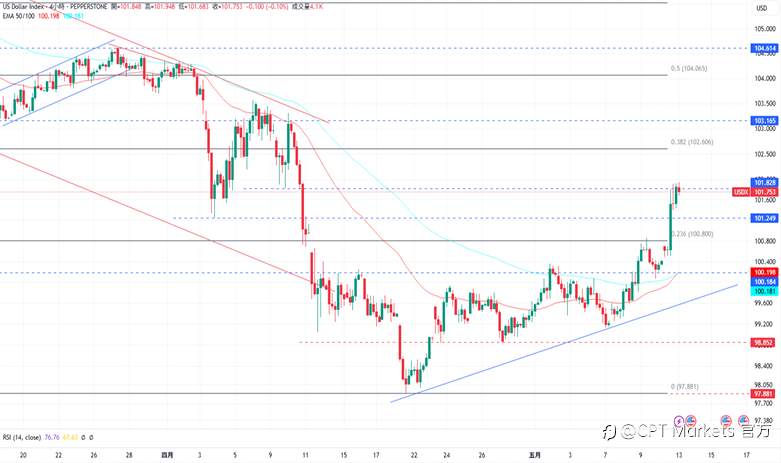 CPT Markets外汇评析：美中同意大幅降低关税，美元获支撑小幅上涨！道琼指数飙涨，市场关注今日CPI数据！