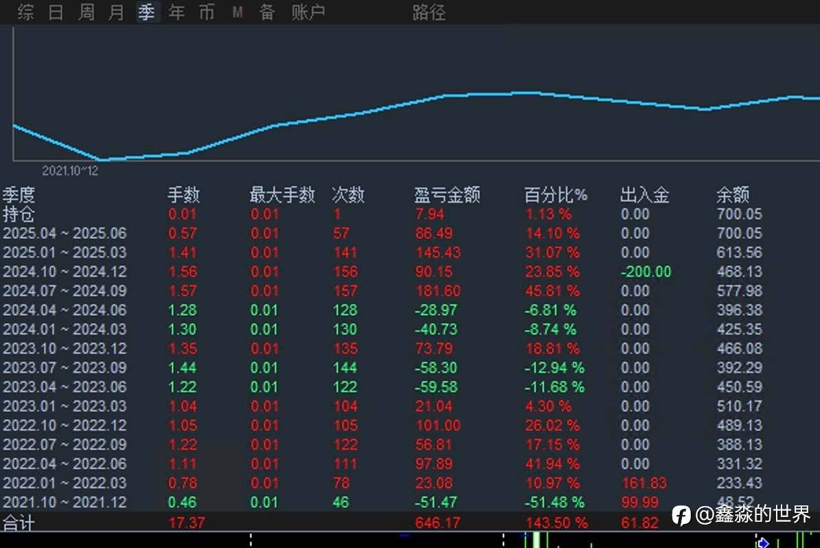 三年半,单利2.5倍利润,连续八个月盈利
