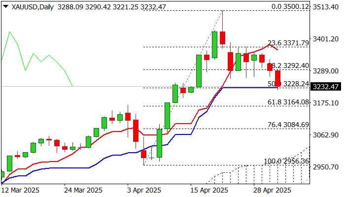 XAU/USD outlook: Loss of pivotal $3300 support zone generates reversal signal