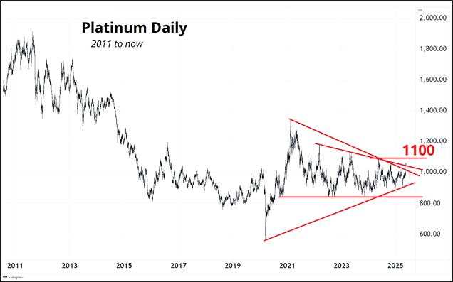 One of the most impressive rallies in Platinum in quite a while