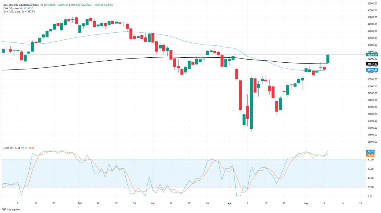 Chỉ số Dow Jones Industrial Average tăng vọt sau khi Mỹ-Trung Quốc giảm thuế quan