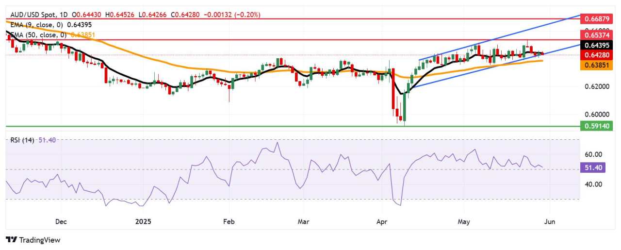 Australian Dollar remains subdued as monthly Retail Sales fall in April
