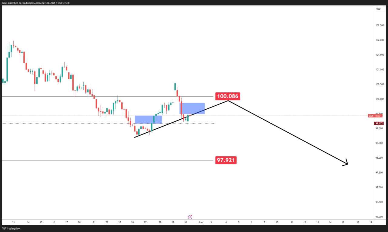 Fed on rate pause, US Dollar slides below 100 with more downside ahead?