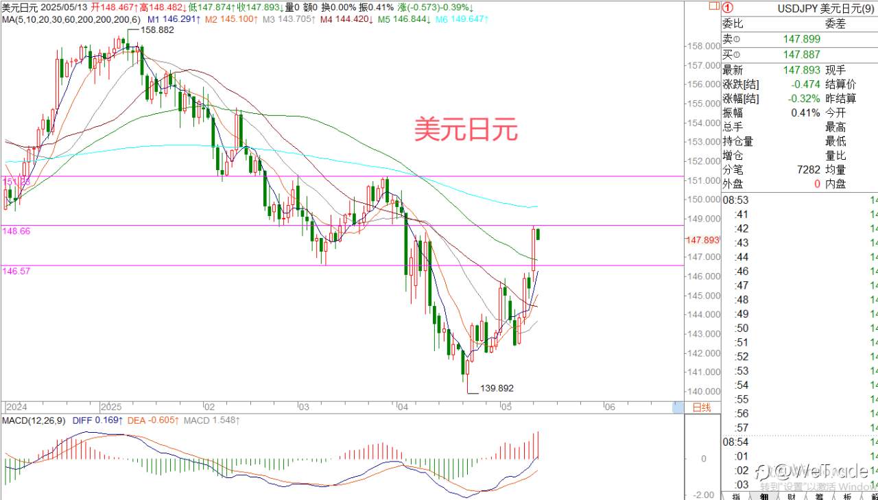 2025年5月13日|每日汇评-策略分析|王萍：黄金日内还是偏震荡运行