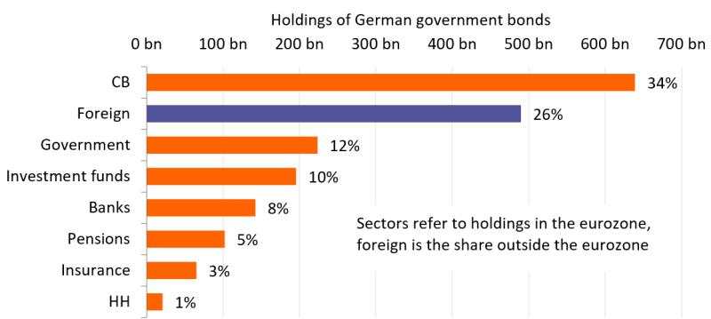 Foreign investors key to absorbing Bund supply