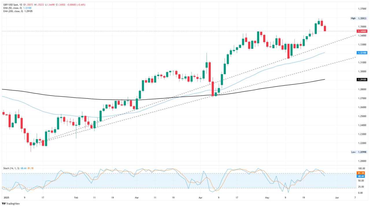 GBP/USD hits a second day of downside ahead of key US data