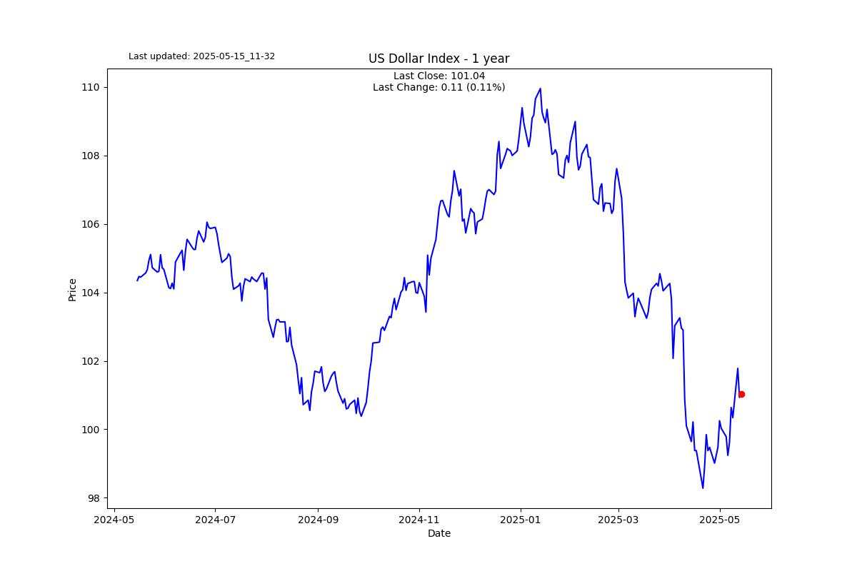 We have a bipolar market