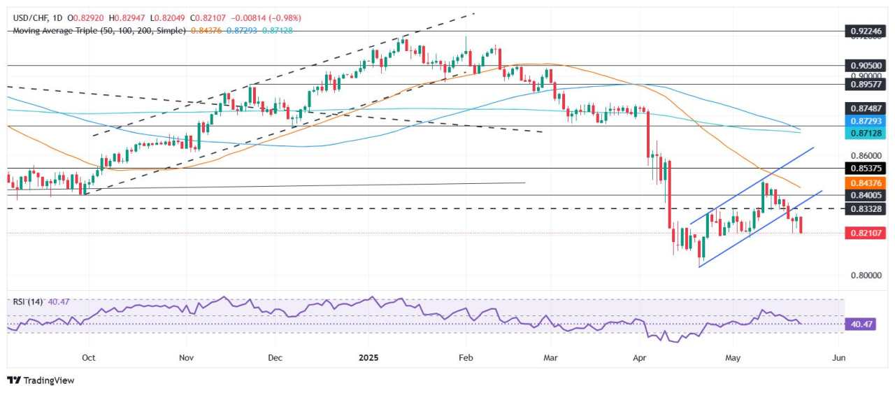 USD/CHF Price Forecast: Sinks to a two-week low near 0’.8200 on safe-haven demand