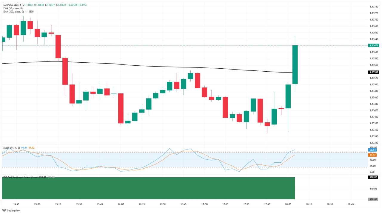 EUR/USD Melonjak meskipun The Fed Menahan Suku Bunga karena Pasar Masih Melihat Penurunan di Bulan Juli